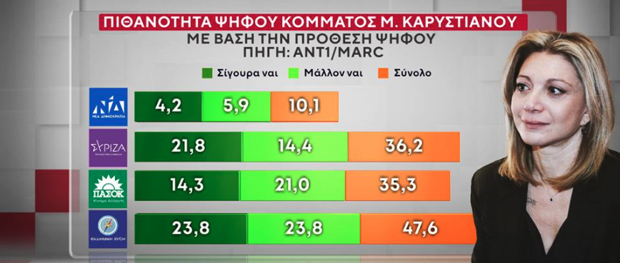 Δημοσκόπηση: Ποιοι θα ψήφιζαν Τσίπρα, Σαμαρά, Καρυστιανού-9