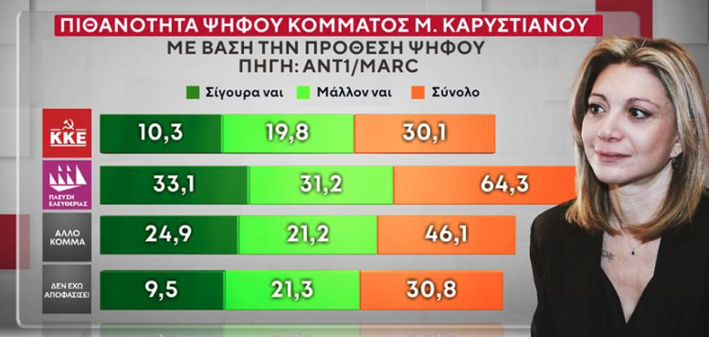 Δημοσκόπηση: Ποιοι θα ψήφιζαν Τσίπρα, Σαμαρά, Καρυστιανού-10