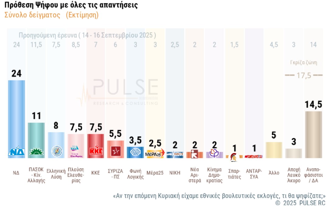 Δημοσκόπηση: Πώς κρίνουν οι πολίτες την τροπολογία για τον Αγνωστο Στρατιώτη-10