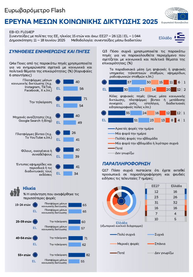 Το 56% των Ελλήνων ενημερώνεται από τα social media-1