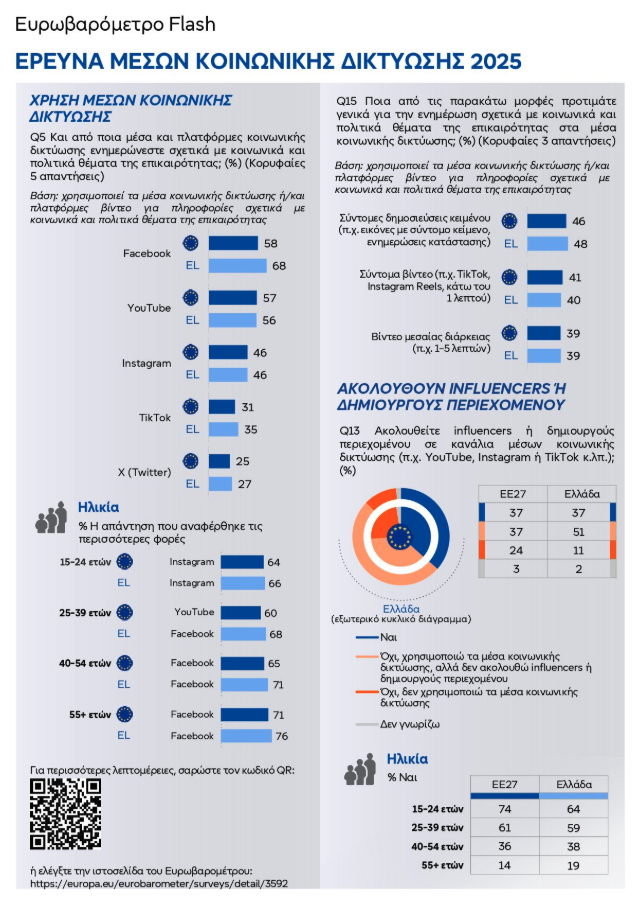 Το 56% των Ελλήνων ενημερώνεται από τα social media-2