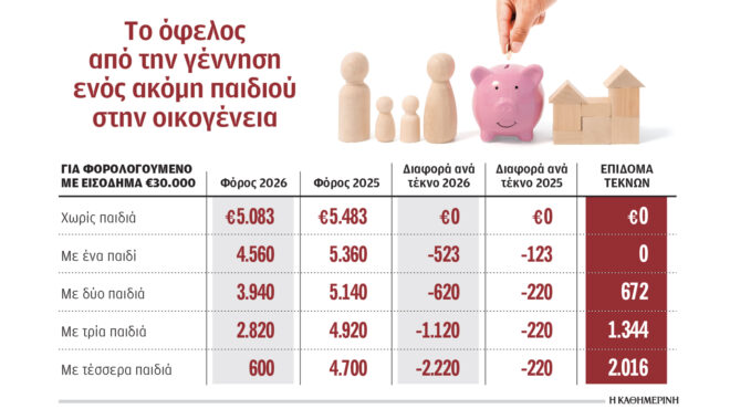 επιδόματα-και-έκπτωση-φόρων-για-τα-παι-563875957