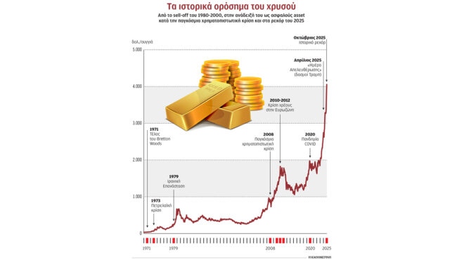 η-παλιά-οικονομία-ξεθωριάζει-ο-χρυσός-563863375