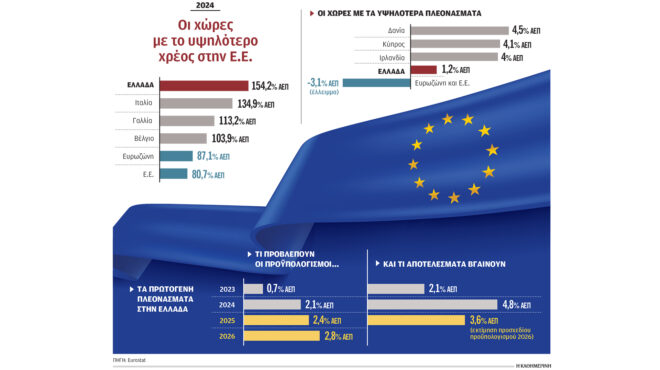 πρωταθλητές-στα-πλεονάσματα-563888458