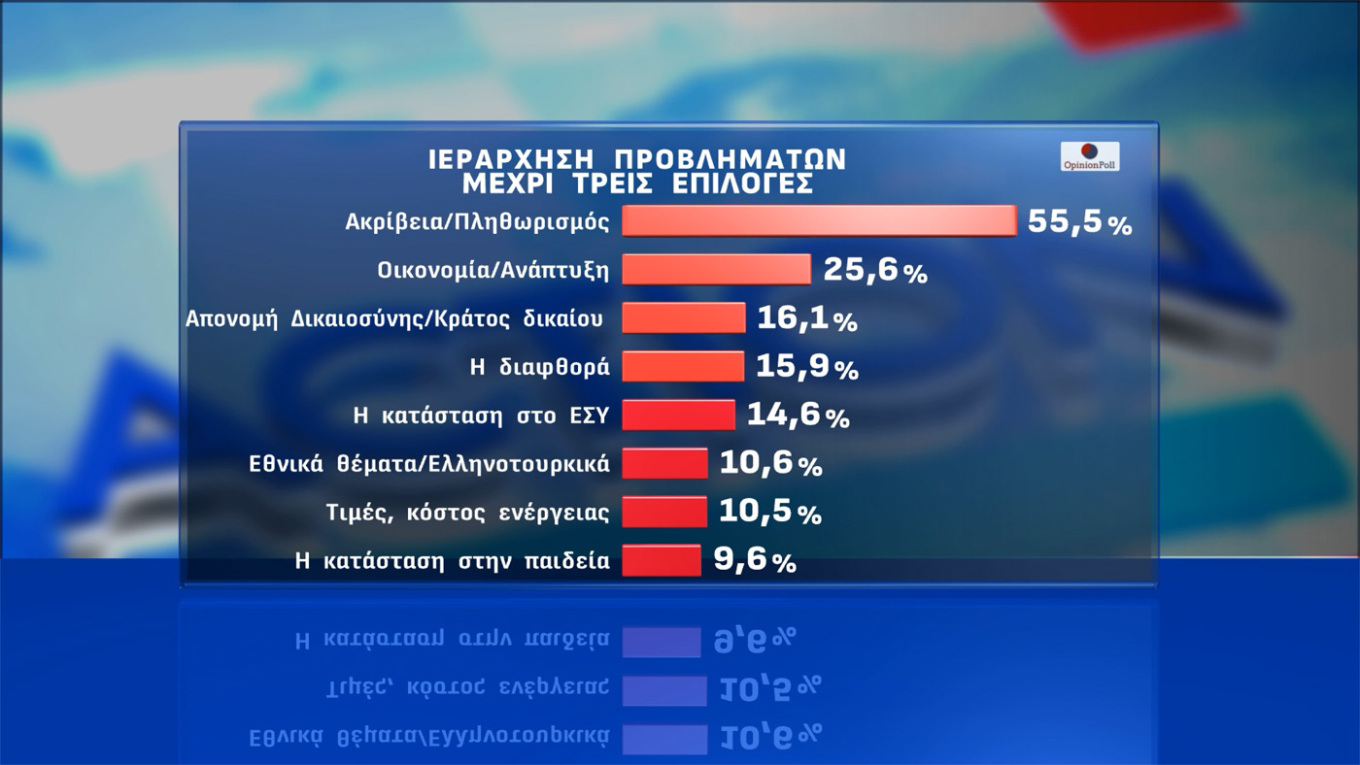 Δημοσκόπηση Opinion Poll: Οριακή πτώση για Ν.Δ., ΠΑΣΟΚ και Τσίπρα-1