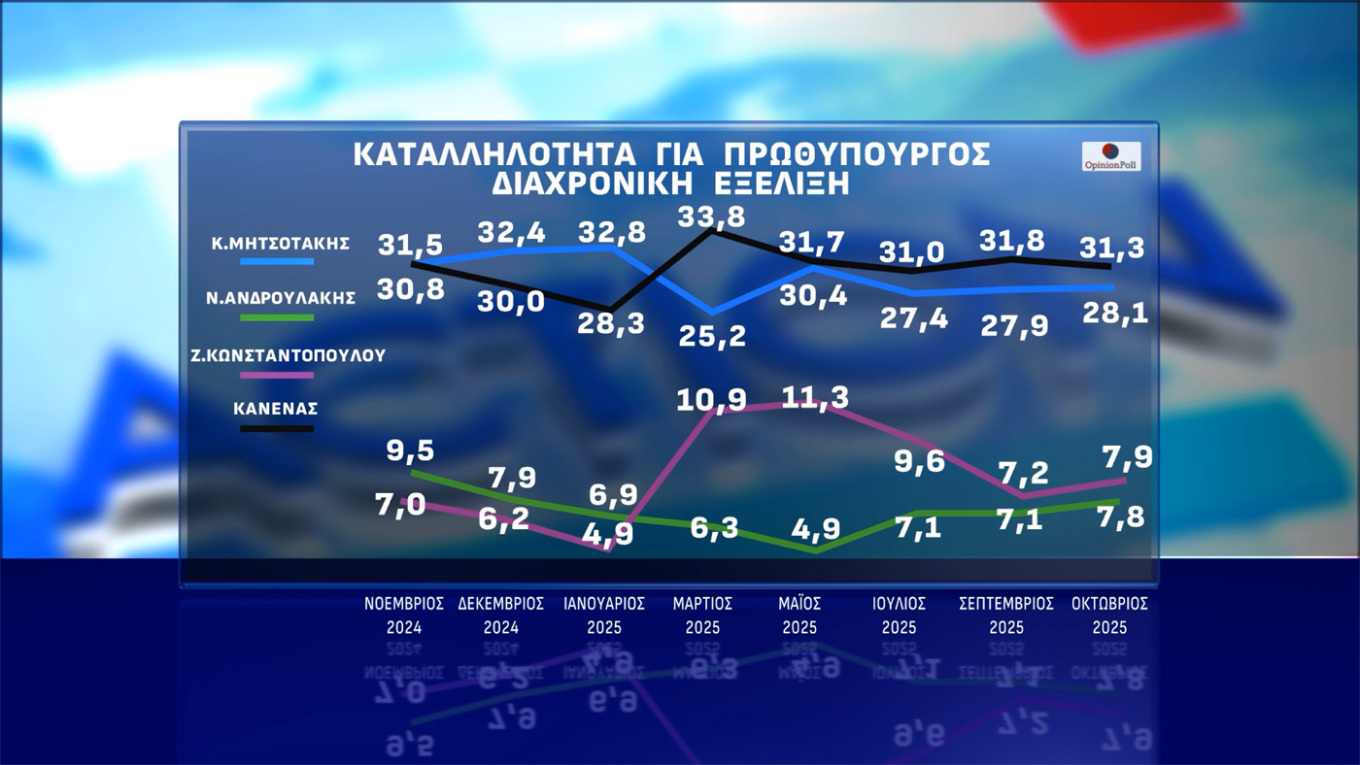 Δημοσκόπηση Opinion Poll: Οριακή πτώση για Ν.Δ., ΠΑΣΟΚ και Τσίπρα-9