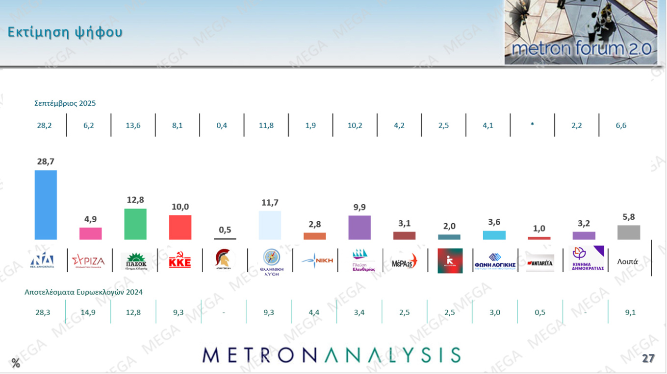 Δημοσκόπηση: Πώς κρίνουν Μητσοτάκη, Ανδρουλάκη και Τραμπ-11