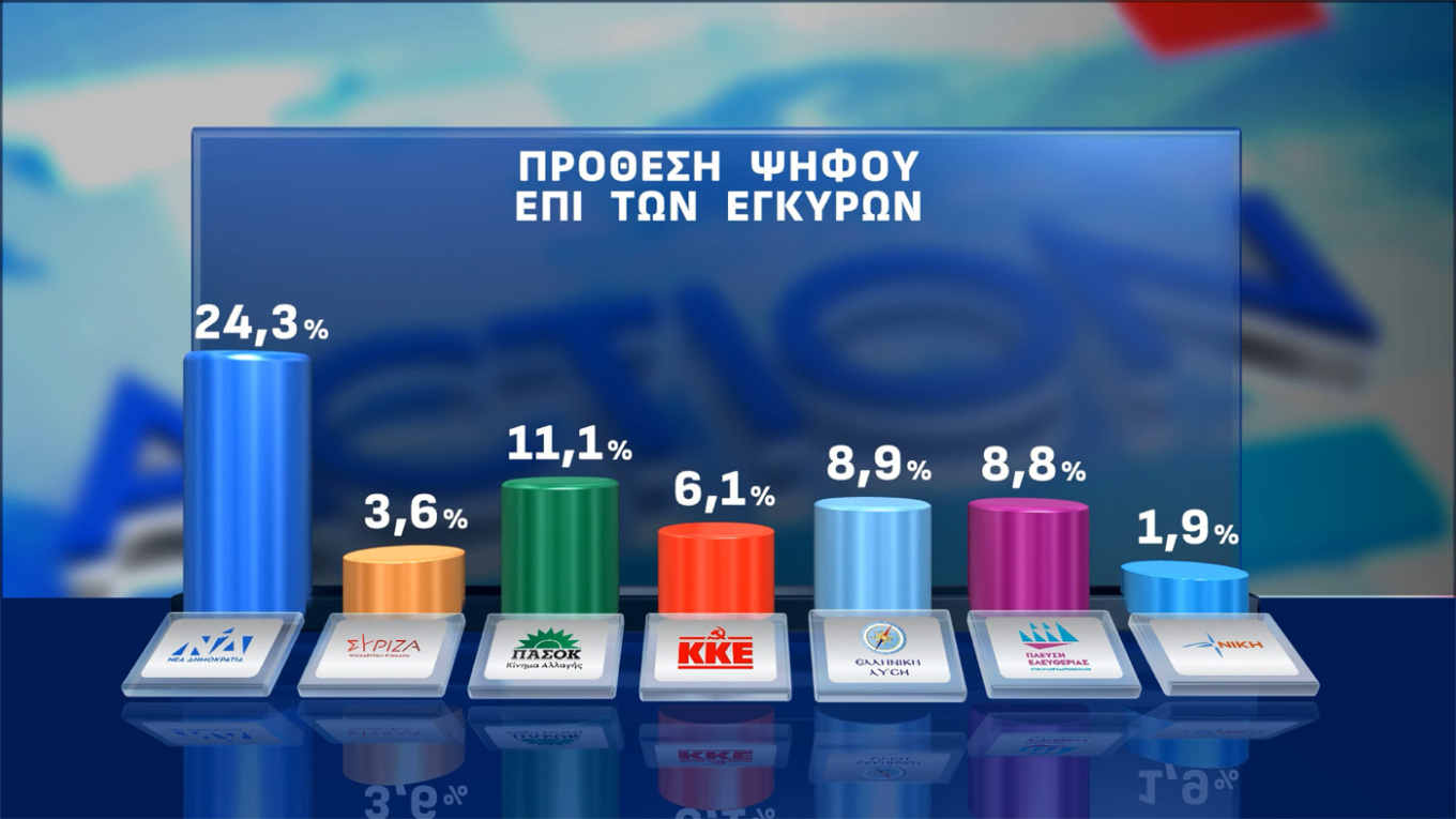 Δημοσκόπηση Opinion Poll: Οριακή πτώση για Ν.Δ., ΠΑΣΟΚ και Τσίπρα-10