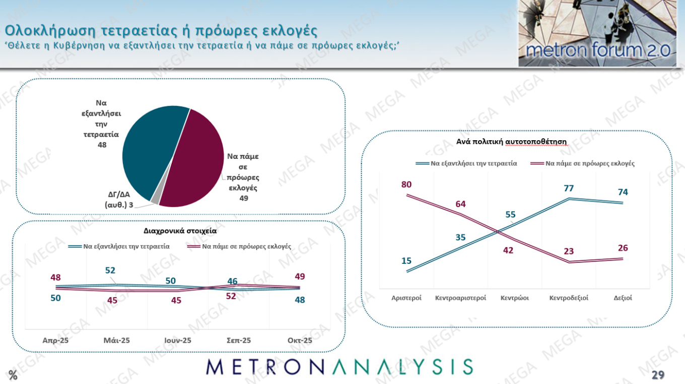 Δημοσκόπηση: Πώς κρίνουν Μητσοτάκη, Ανδρουλάκη και Τραμπ-12