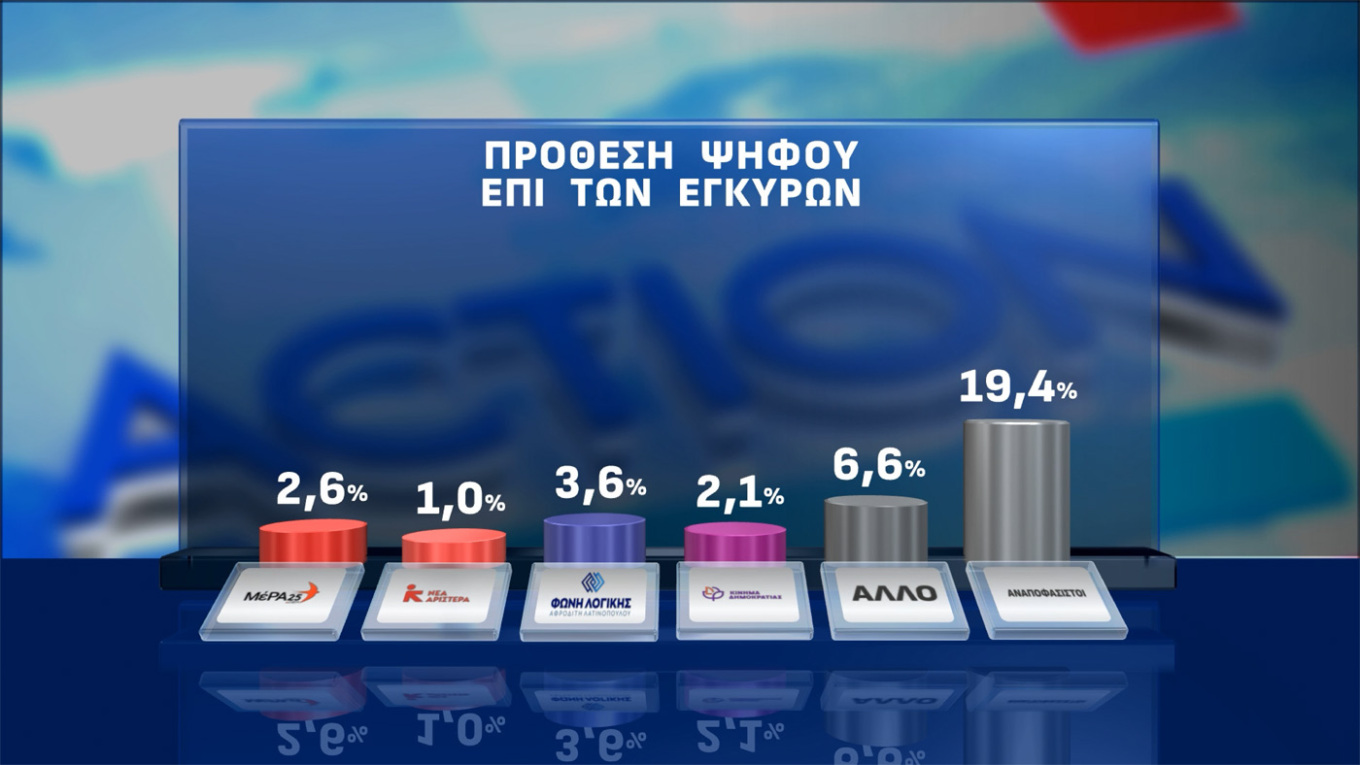 Δημοσκόπηση Opinion Poll: Οριακή πτώση για Ν.Δ., ΠΑΣΟΚ και Τσίπρα-11