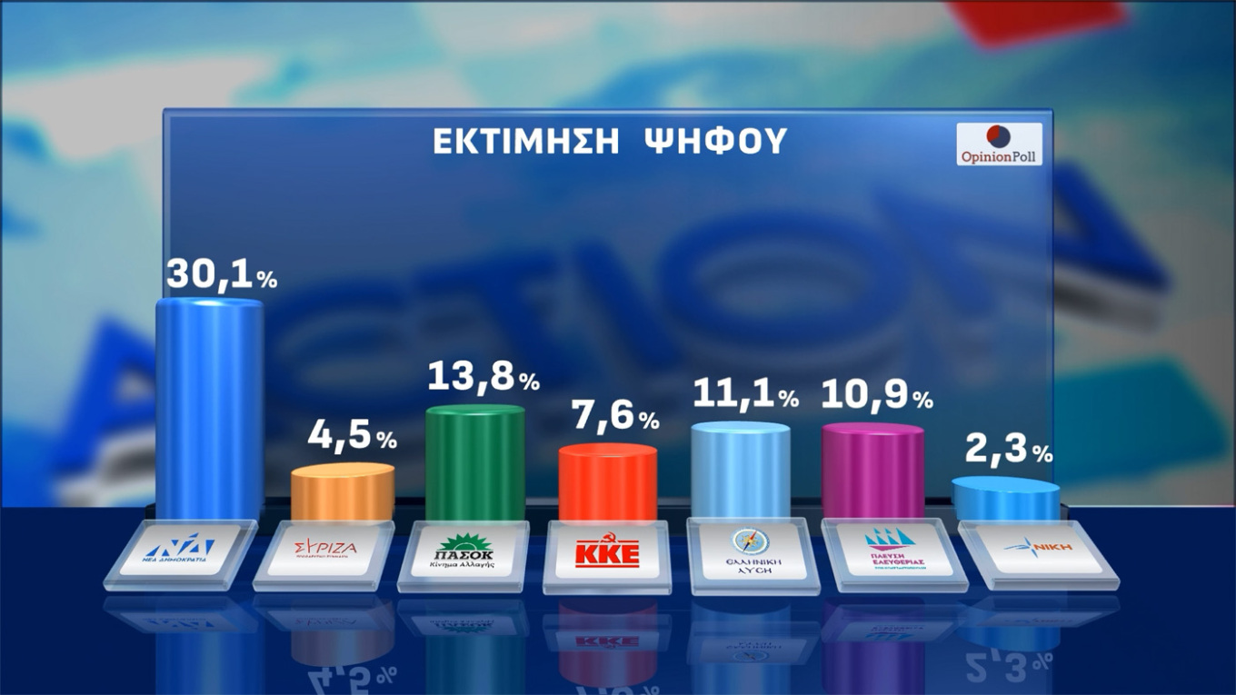 Δημοσκόπηση Opinion Poll: Οριακή πτώση για Ν.Δ., ΠΑΣΟΚ και Τσίπρα-12