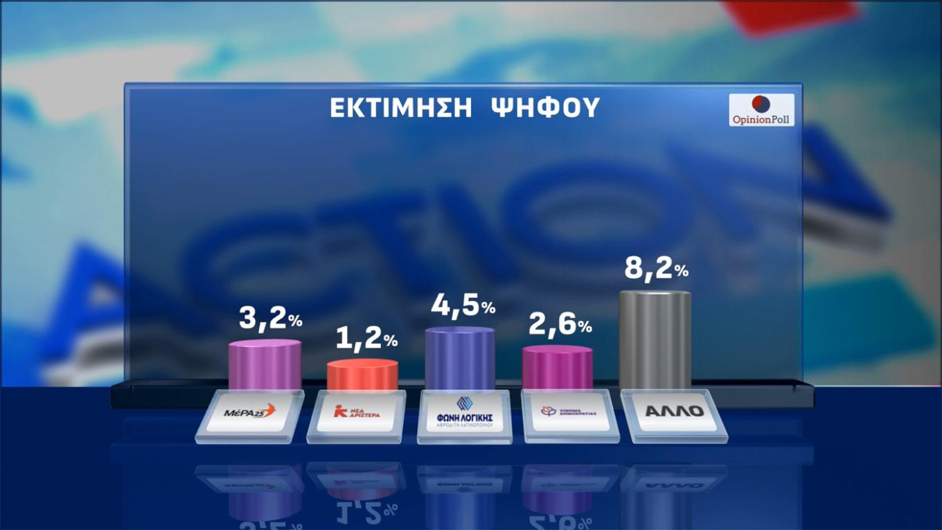 Δημοσκόπηση Opinion Poll: Οριακή πτώση για Ν.Δ., ΠΑΣΟΚ και Τσίπρα-13