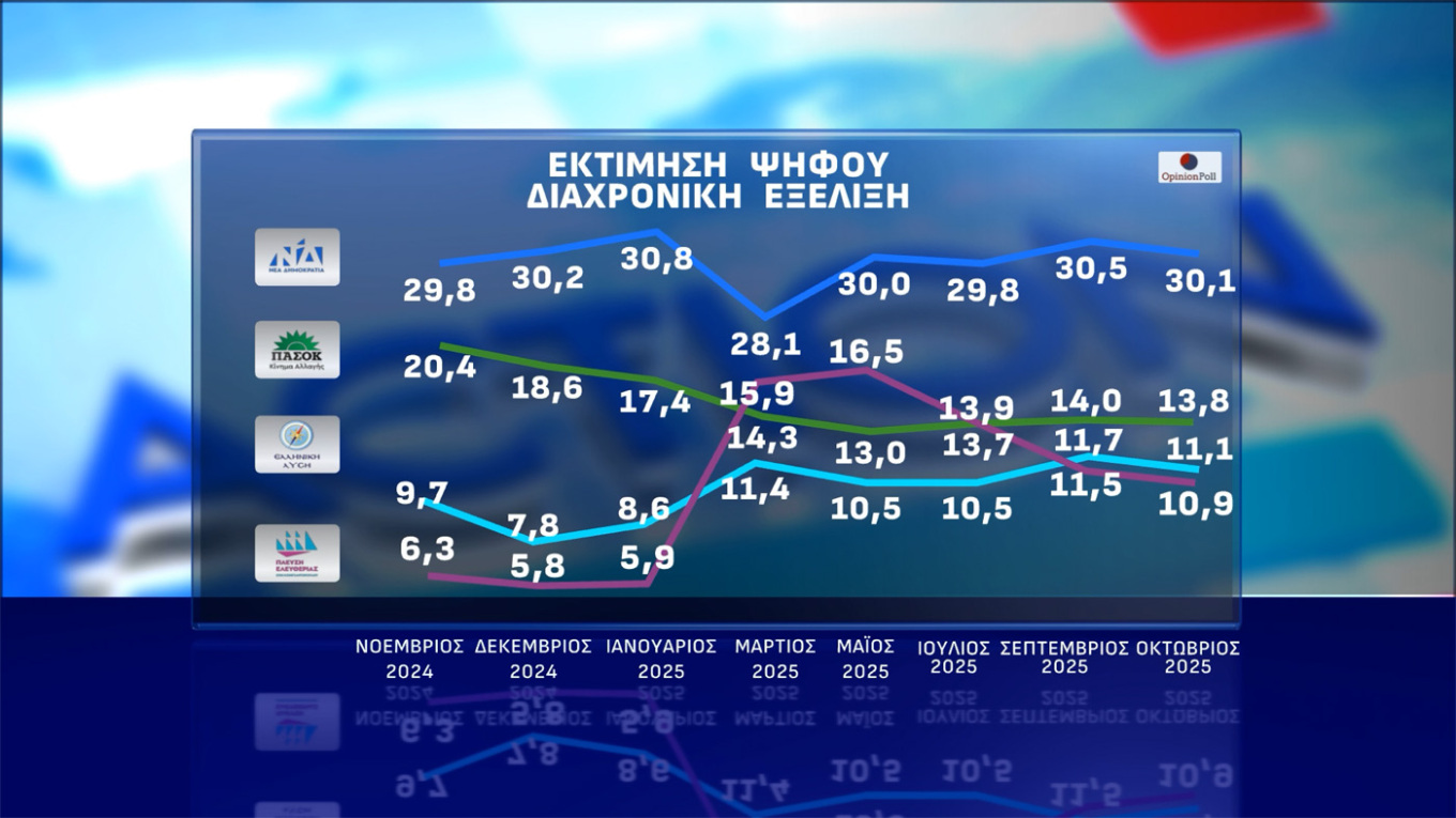 Δημοσκόπηση Opinion Poll: Οριακή πτώση για Ν.Δ., ΠΑΣΟΚ και Τσίπρα-14