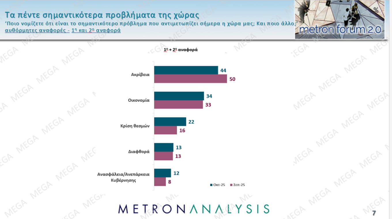 Δημοσκόπηση: Πώς κρίνουν Μητσοτάκη, Ανδρουλάκη και Τραμπ-4