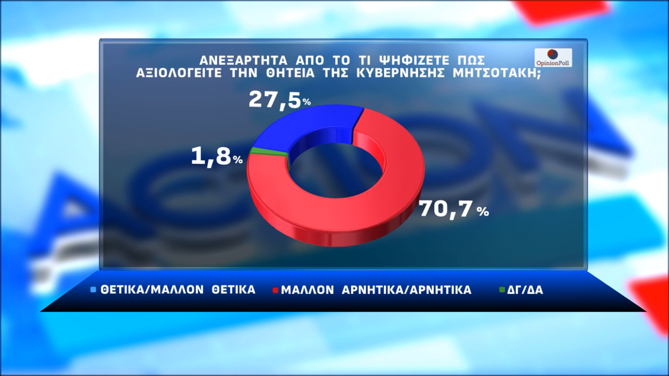 Δημοσκόπηση Opinion Poll: Οριακή πτώση για Ν.Δ., ΠΑΣΟΚ και Τσίπρα-2