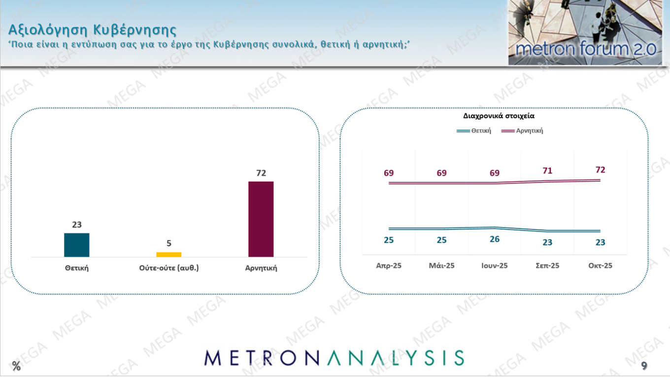 Δημοσκόπηση: Πώς κρίνουν Μητσοτάκη, Ανδρουλάκη και Τραμπ-2