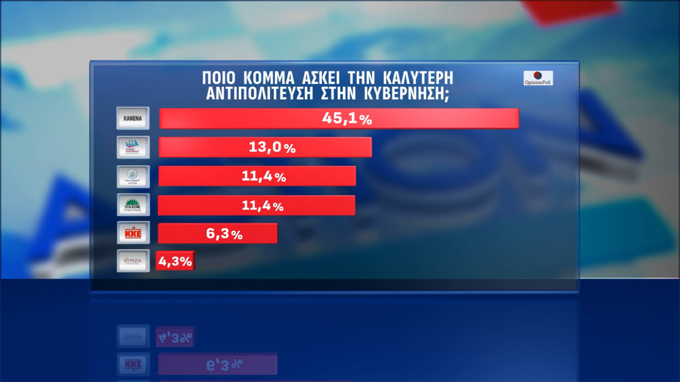 Δημοσκόπηση Opinion Poll: Οριακή πτώση για Ν.Δ., ΠΑΣΟΚ και Τσίπρα-3