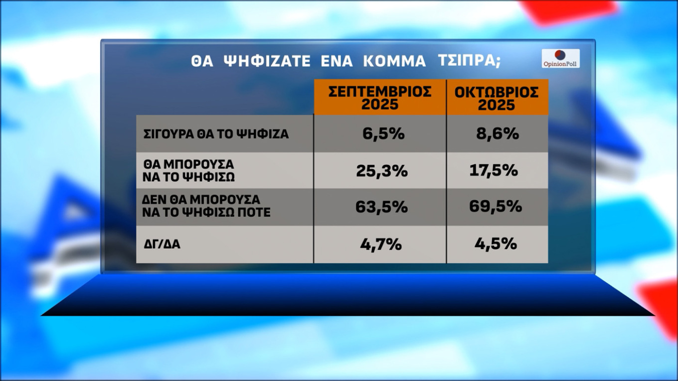 Δημοσκόπηση Opinion Poll: Οριακή πτώση για Ν.Δ., ΠΑΣΟΚ και Τσίπρα-5