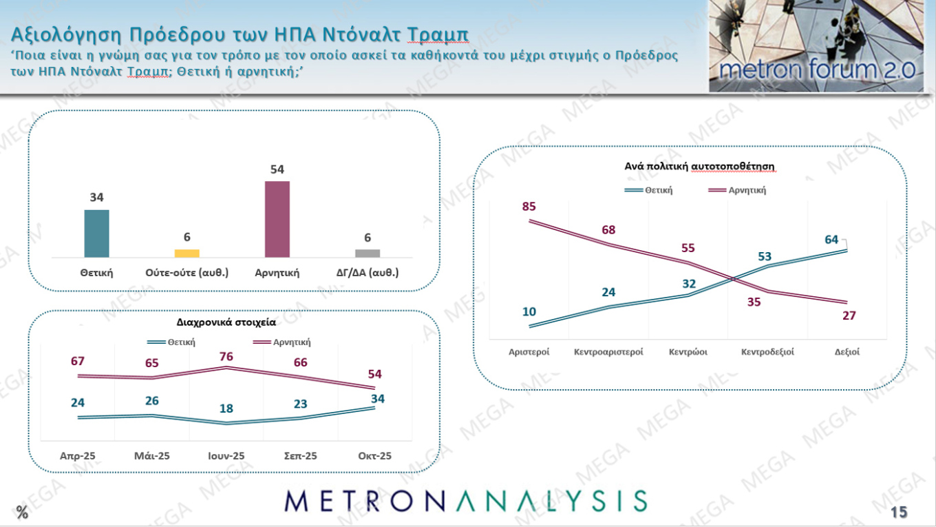 Δημοσκόπηση: Πώς κρίνουν Μητσοτάκη, Ανδρουλάκη και Τραμπ-7