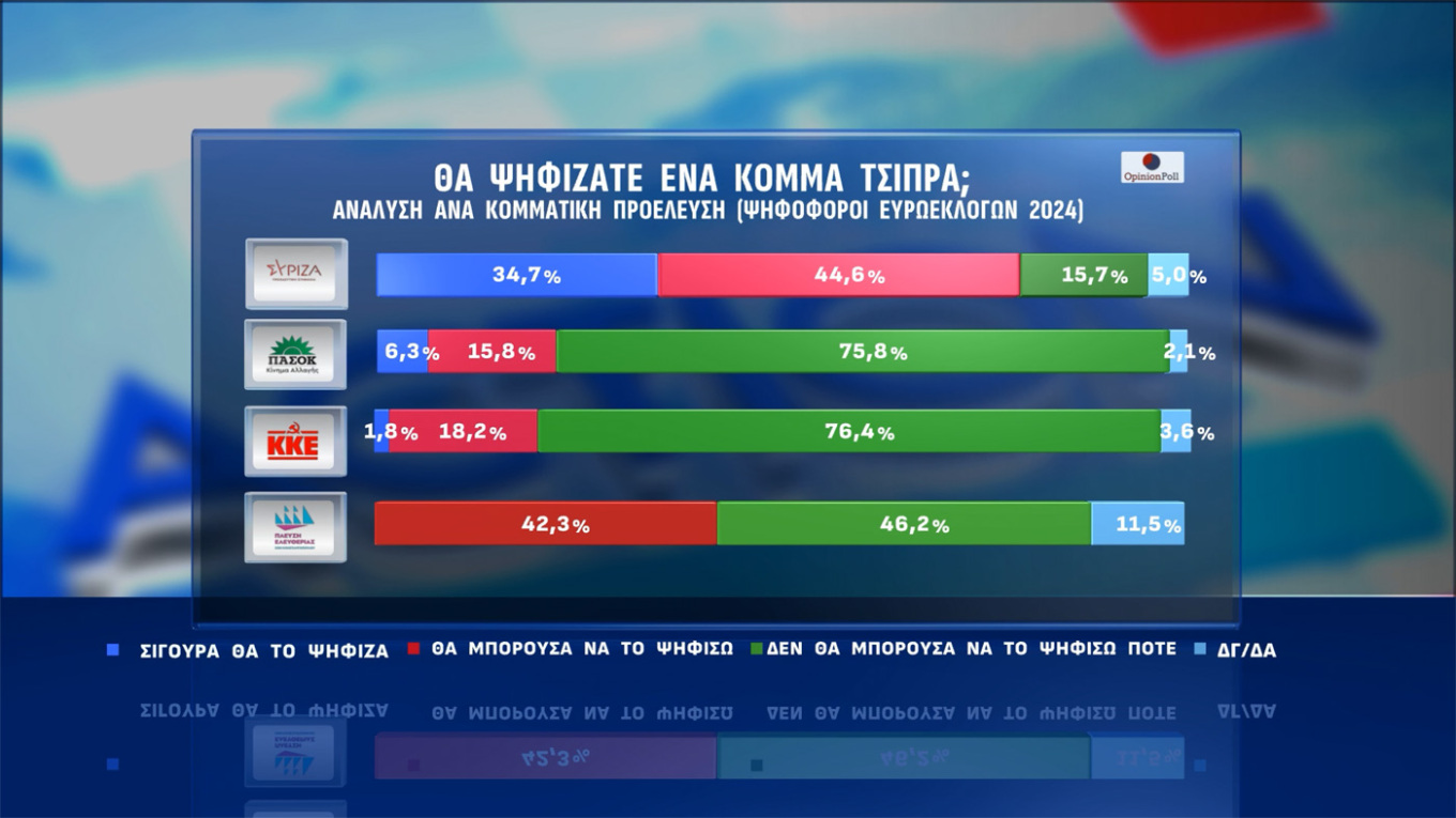 Δημοσκόπηση Opinion Poll: Οριακή πτώση για Ν.Δ., ΠΑΣΟΚ και Τσίπρα-6