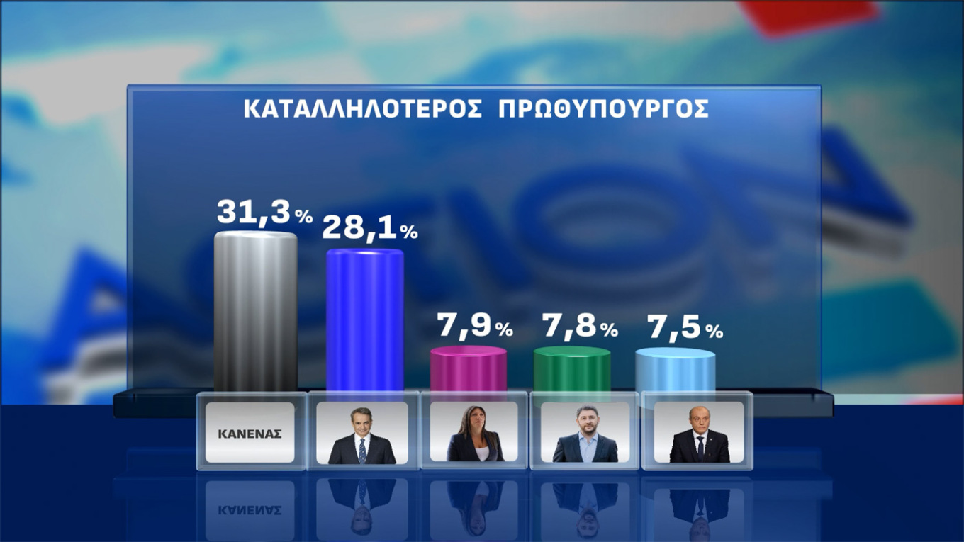 Δημοσκόπηση Opinion Poll: Οριακή πτώση για Ν.Δ., ΠΑΣΟΚ και Τσίπρα-7