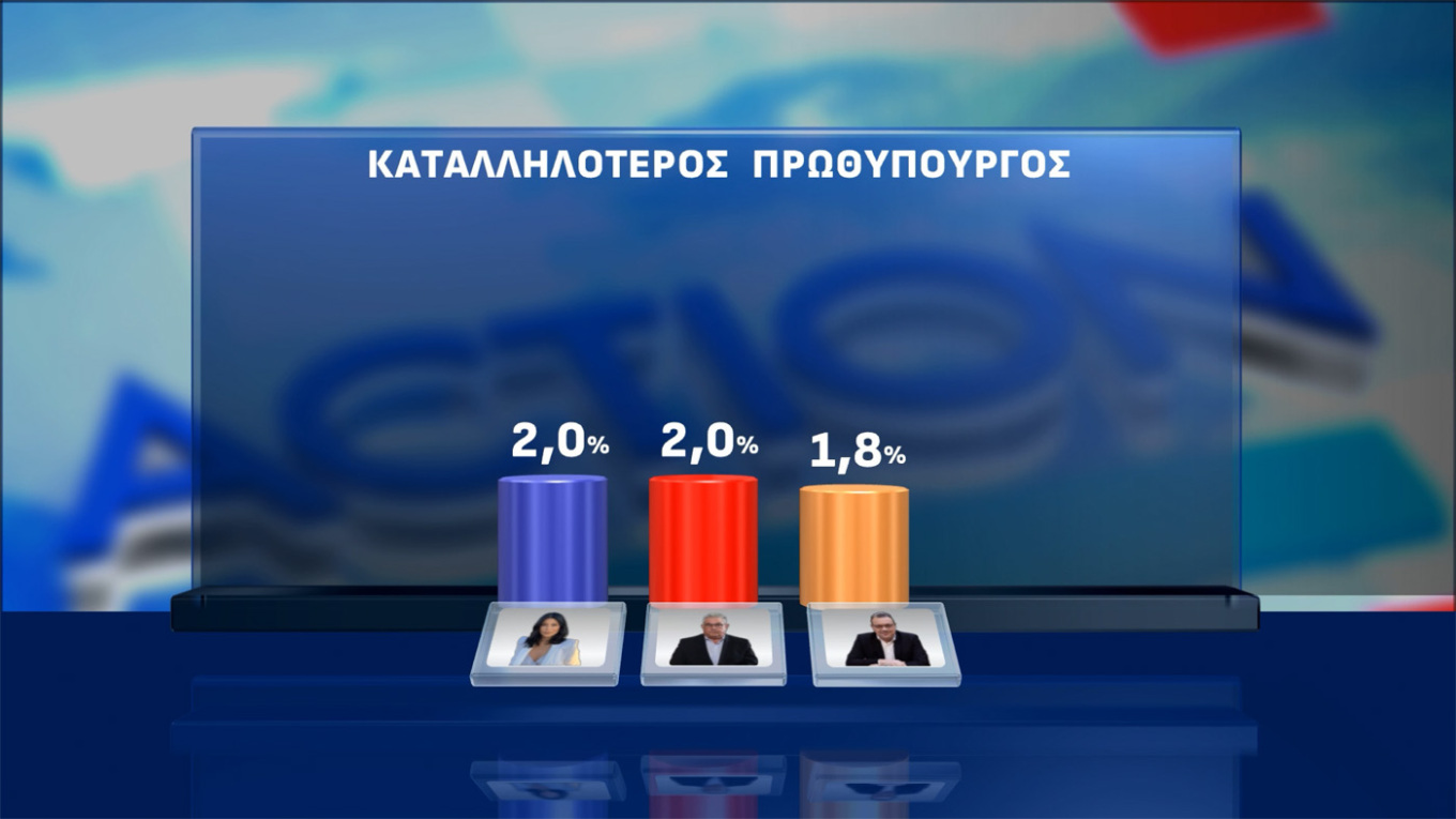Δημοσκόπηση Opinion Poll: Οριακή πτώση για Ν.Δ., ΠΑΣΟΚ και Τσίπρα-8