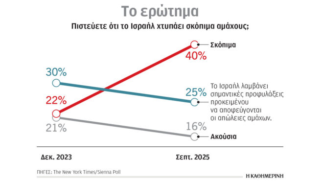 φθίνει-η-στήριξη-της-αμερικανικής-κοι-563843416