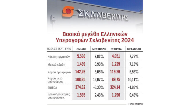 σκλαβενίτης-κέρδη-10865-εκατ-το-2024-563843149