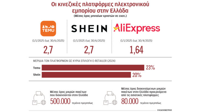 ελληνικά-e-shops-κλείνουν-εξαιτίας-temu-shein-563843296