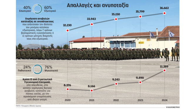 ανατροπές-στο-στράτευμα-εννεάμηνη-θη-563842990