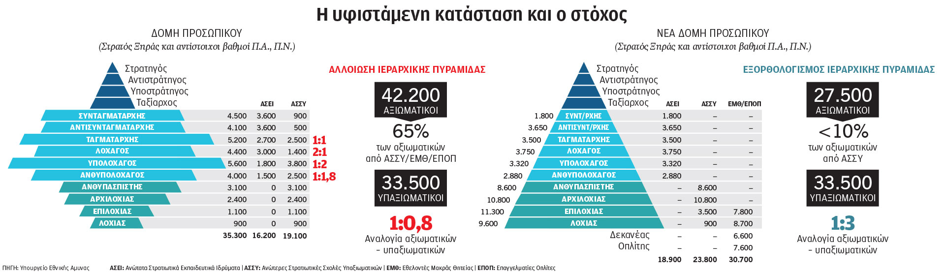 Ανατροπές στο στράτευμα: Εννεάμηνη θητεία αμέσως μετά το λύκειο-1