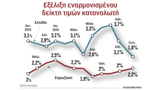 βουτιά-του-πληθωρισμού-στο-18-τον-σεπ-563845057
