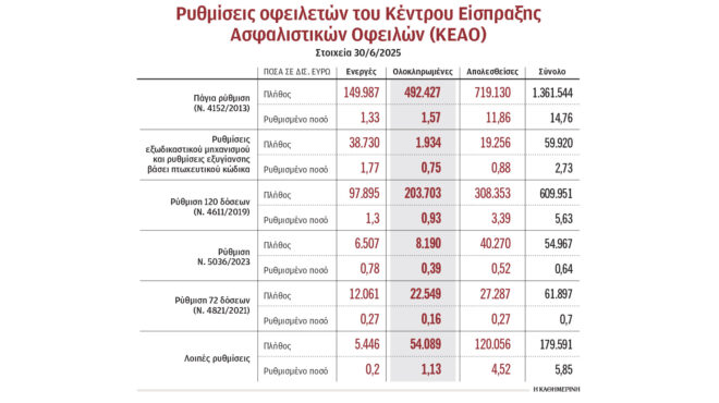 ναυαγούν-οι-περισσότερες-ρυθμίσει-563845075