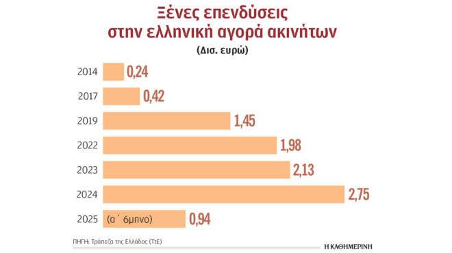 πρώτη-μείωση-ξένων-επενδύσεων-στα-ακί-563847142