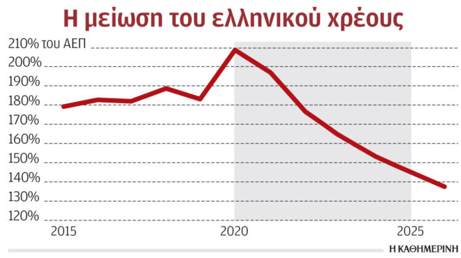 σε-προμνημονιακά-επίπεδα-υποχωρεί-φέ-563853229