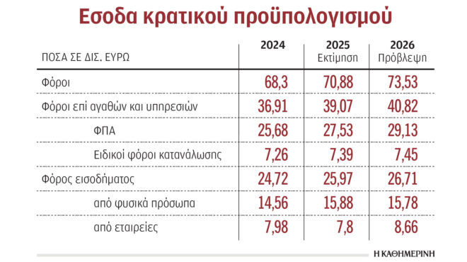προϋπολογισμός-πάνω-από-τα-μισά-έσοδα-563853301