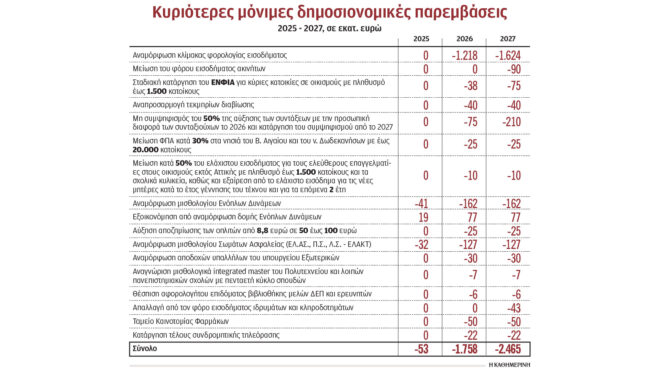 παροχές-και-ελαφρύνσεις-17-δισ-στον-προ-563853313