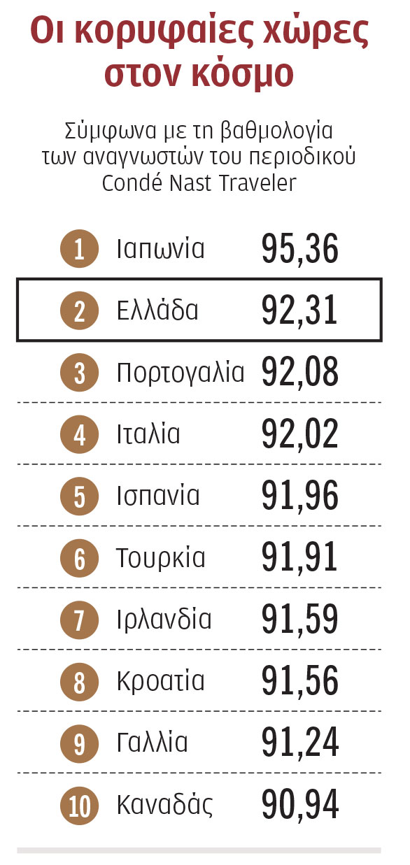 Δεύτερη πιο ελκυστική χώρα για διακοπές διεθνώς η Ελλάδα-1