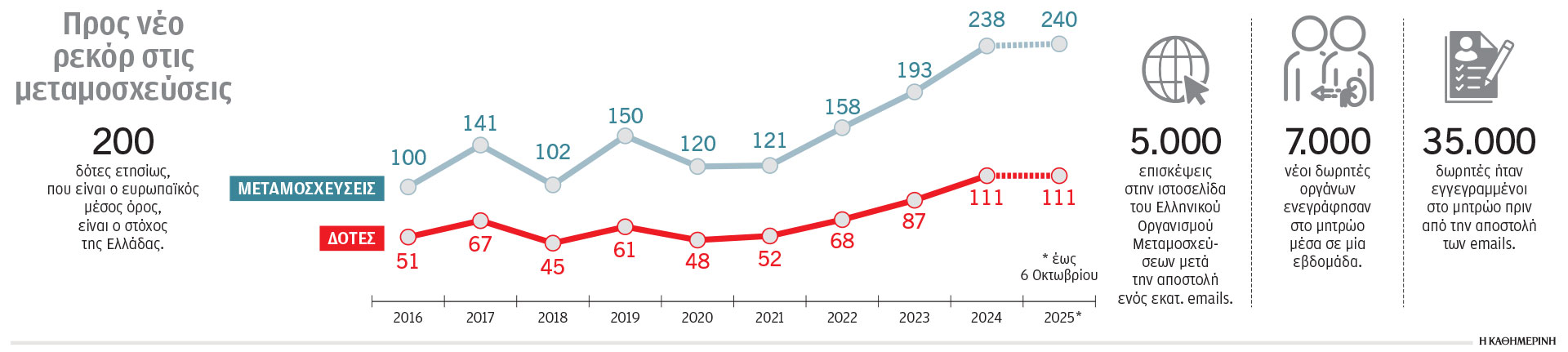 7.000 νέοι δωρητές οργάνων σε μία εβδομάδα-1