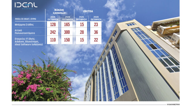 εξαγορές-και-επενδύσεις-από-την-ideal-holdings-563867554