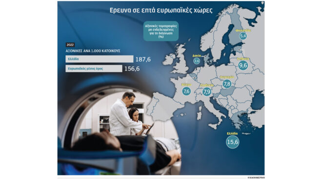 ασκοπες-μία-στις-έξι-αξονικές-τομογρα-563867842
