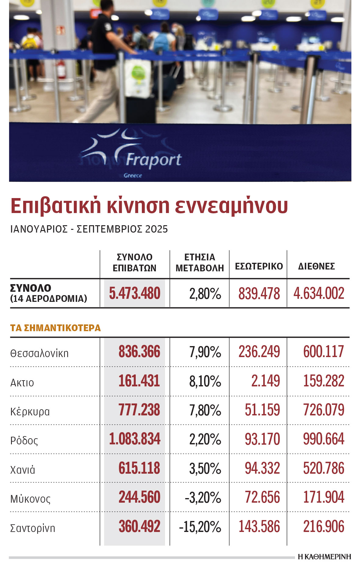Ανοδικά τα αεροδρόμια της Fraport με εξαίρεση Μύκονο και Σαντορίνη-1