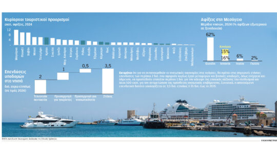 Απαιτούνται επενδύσεις 35 δισ. στα νησιά