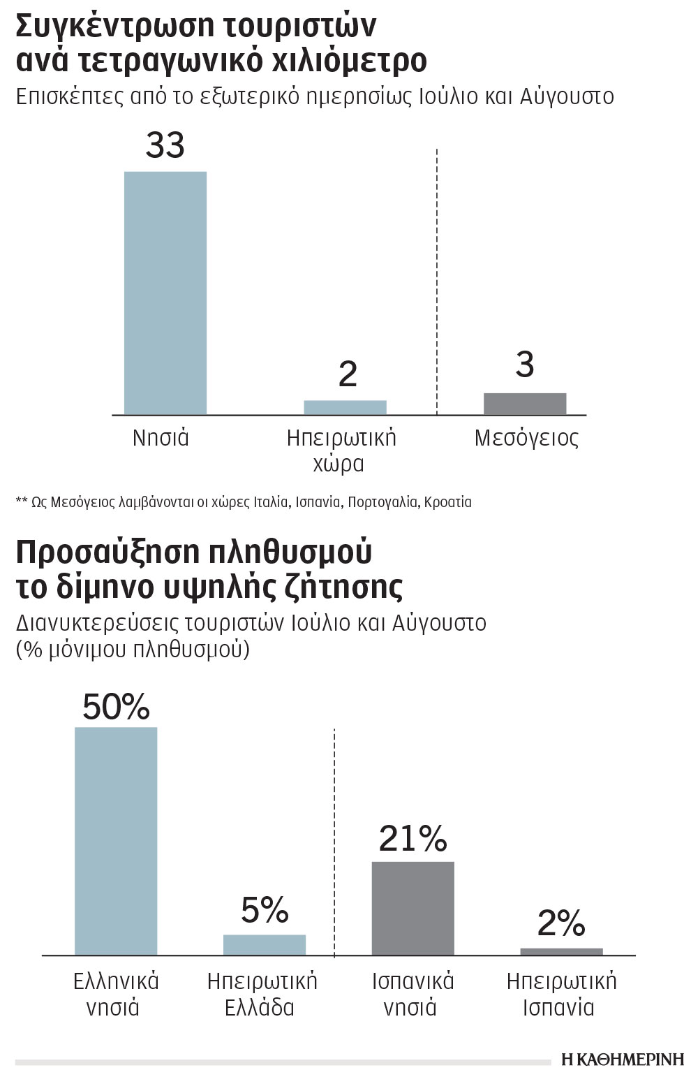 Απαιτούνται επενδύσεις 35 δισ. στα νησιά-1