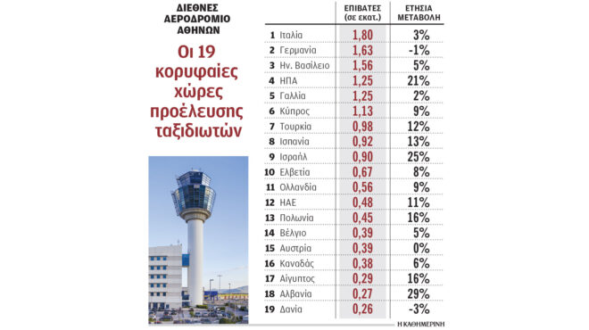 από-19-χώρες-το-85-των-διεθνών-αφίξεων-στο-α-563882851
