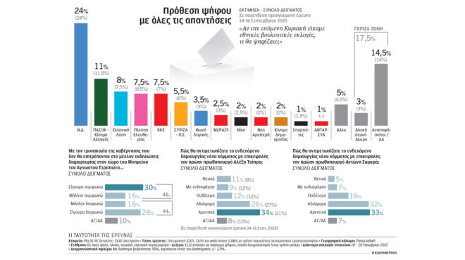 δημοσκόπηση-διχασμένοι-οι-πολίτες-γι-563884618