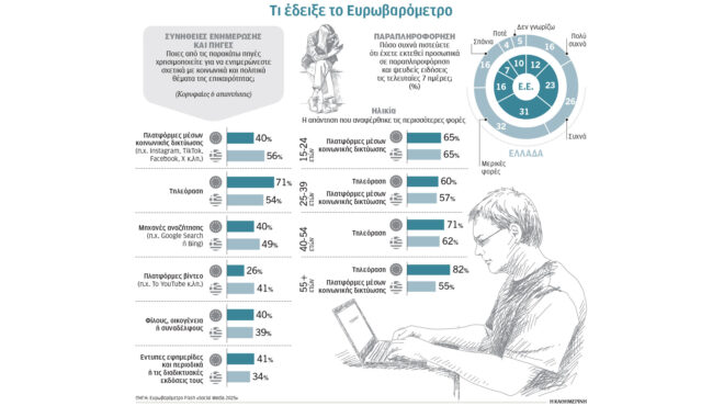 χαμένοι-στην-ενημέρωση-των-social-media-οι-ελλ-563887762