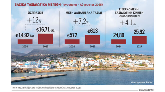 αυξάνονται-τα-δημόσια-έσοδα-από-τα-τέλ-563891524