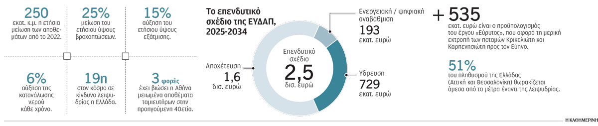 Με μοντέλο «Daniel» τα έργα για το νερό-1