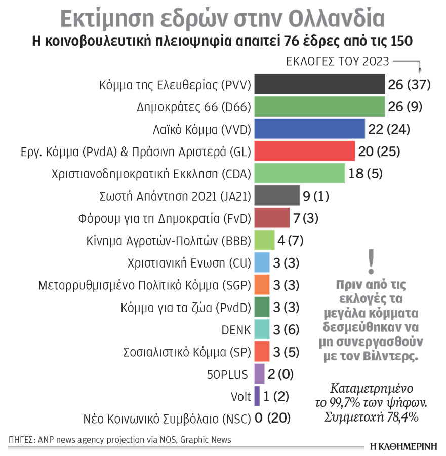 Προς κυβέρνηση συνασπισμού υπό τον φιλοευρωπαίο Ρομπ Γέτεν-1